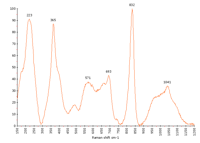 Raman Spectrum of Schorl (57) 